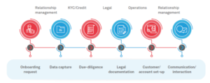 Framework for building digital customer onboarding process