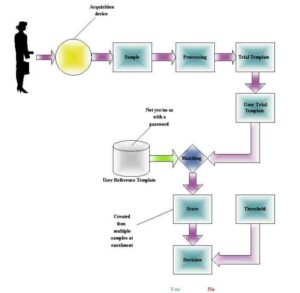 a biometic system